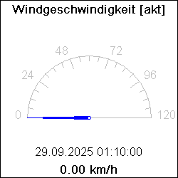 Windgeschwindigkeit [akt]