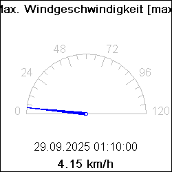 Max. Windgeschwindigkeit [max]