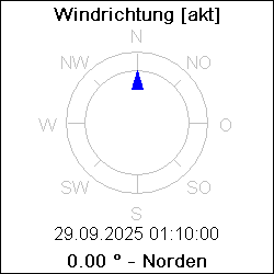 Windrichtung [akt]