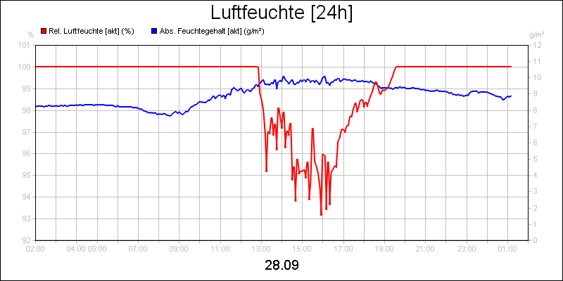 line diagram