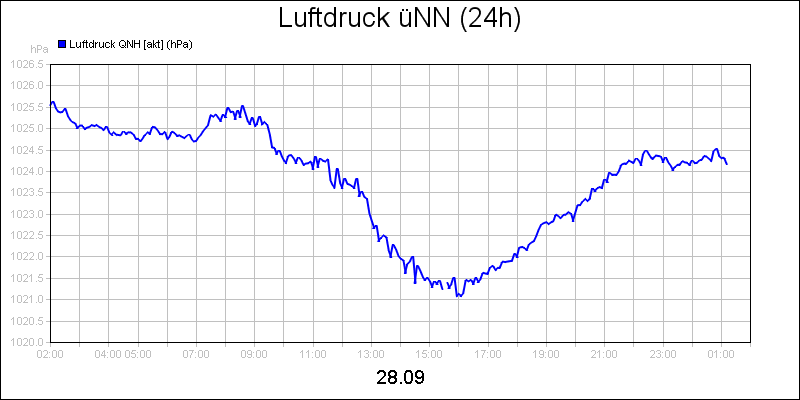 line diagram