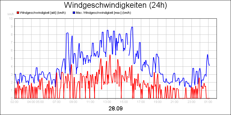 line diagram