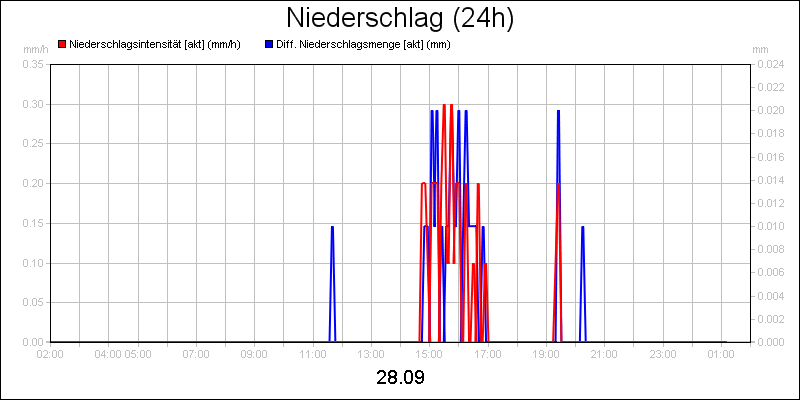 line diagram