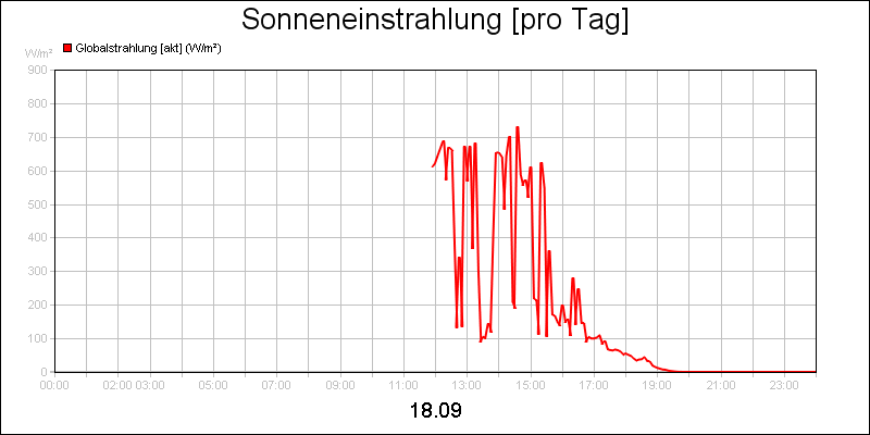 line diagram