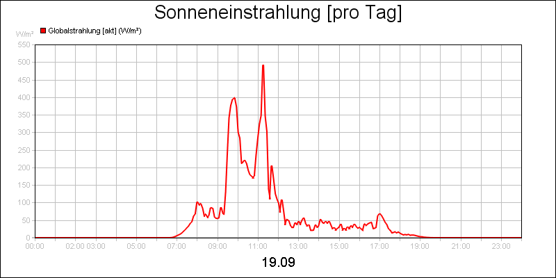 line diagram