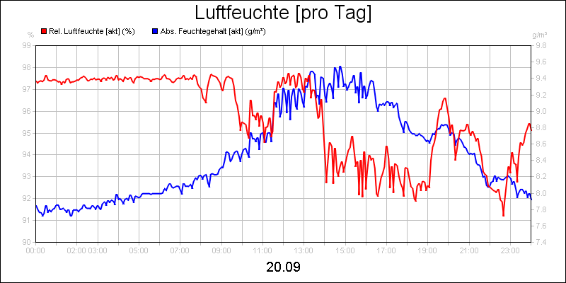line diagram