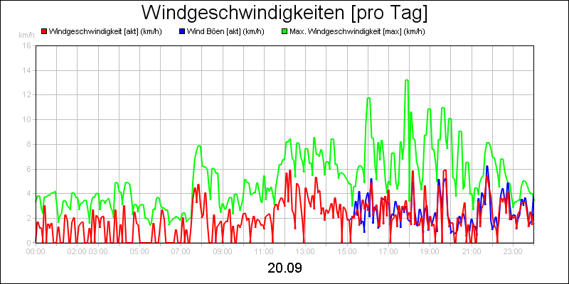 line diagram
