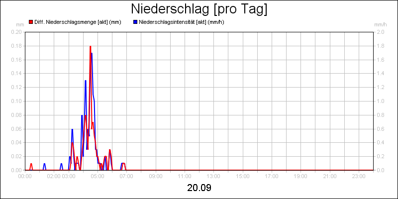 line diagram