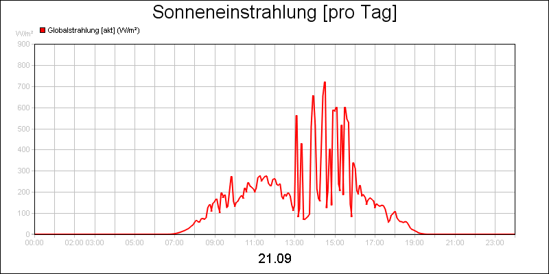 line diagram