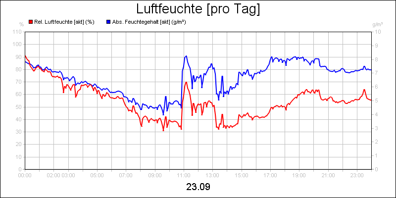 line diagram