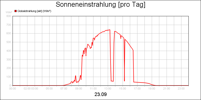line diagram