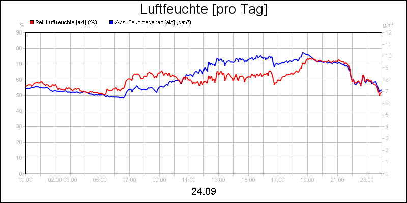 line diagram