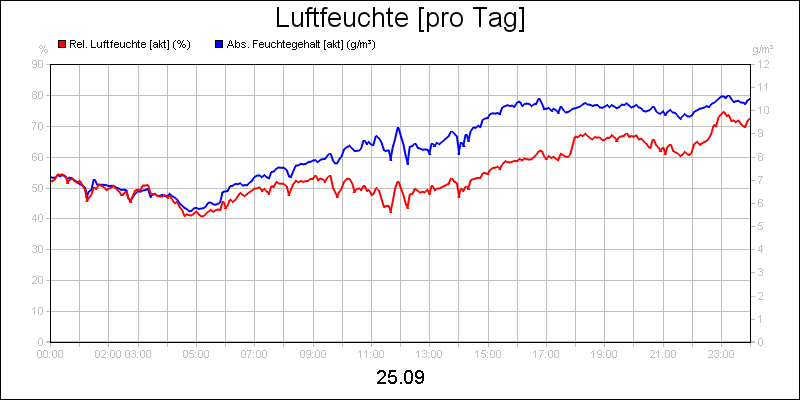 line diagram