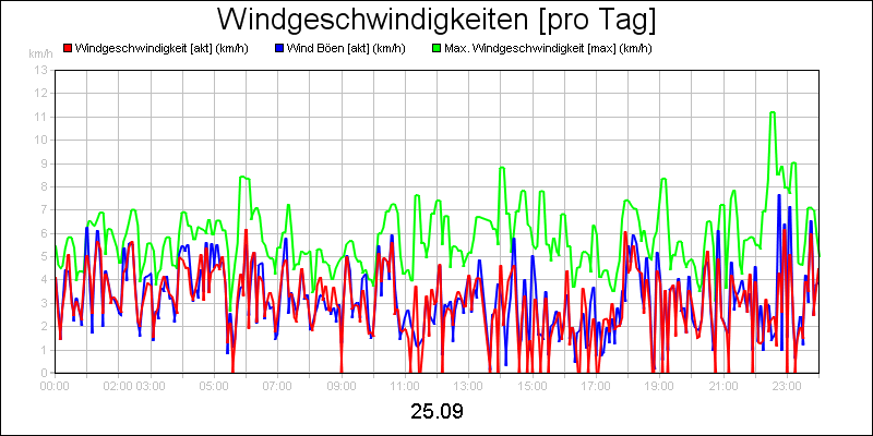 line diagram