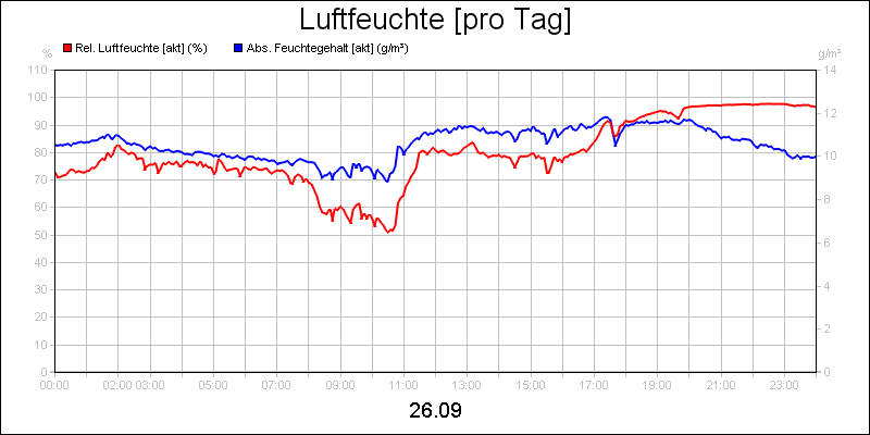 line diagram