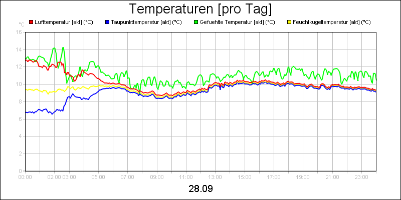 line diagram