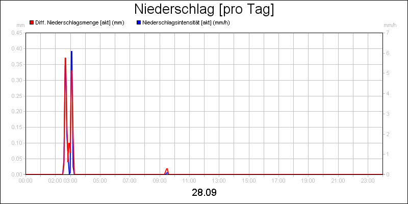line diagram