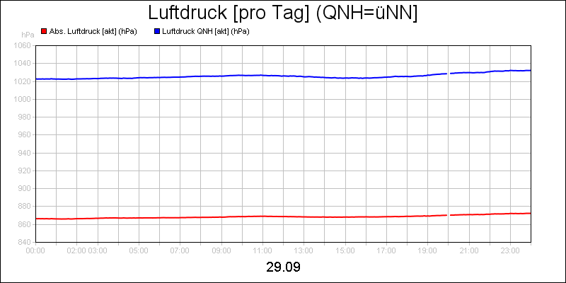 line diagram