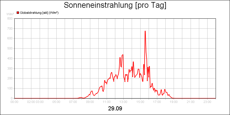 line diagram