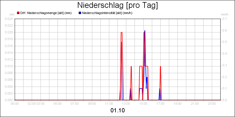 line diagram
