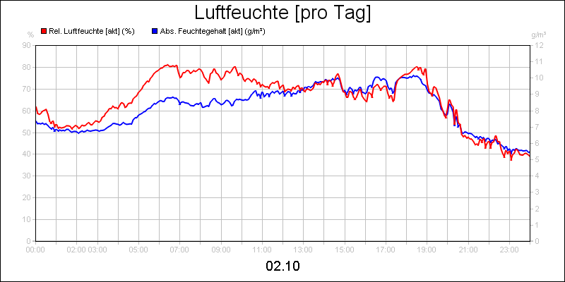 line diagram