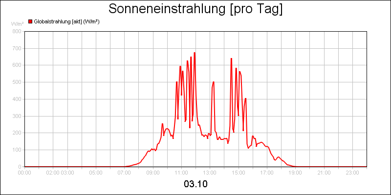 line diagram