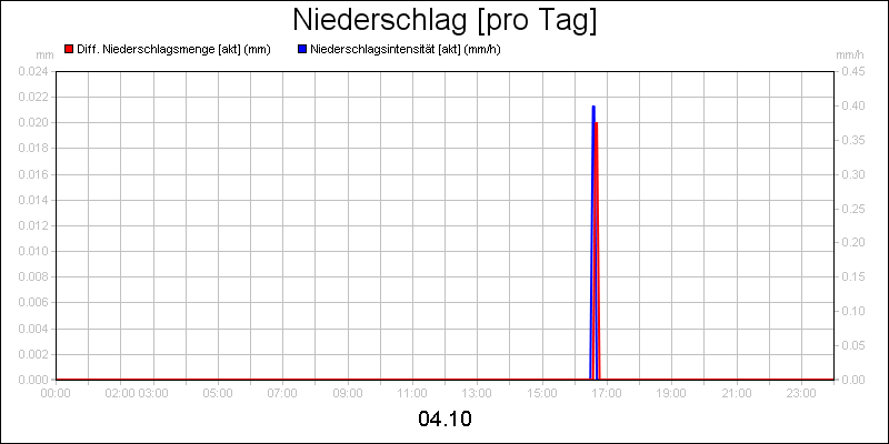 line diagram