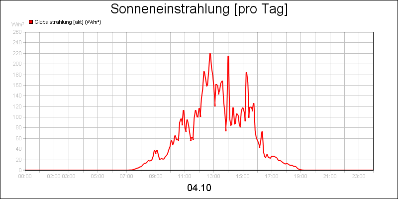 line diagram