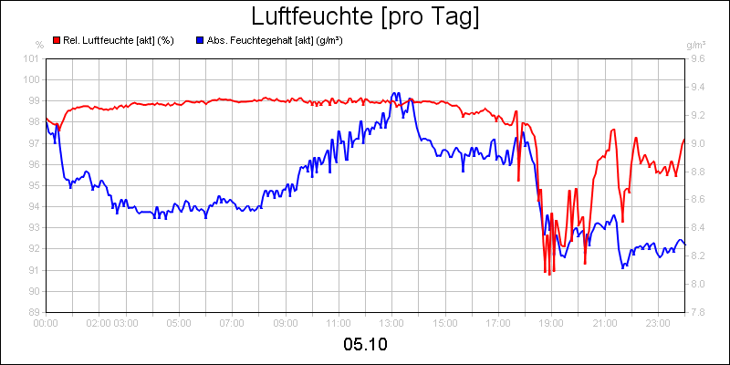 line diagram