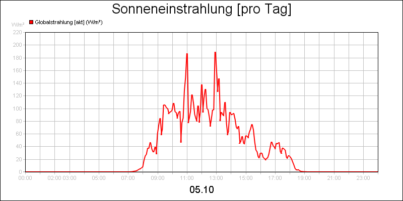 line diagram