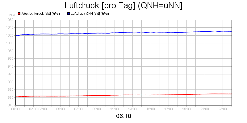 line diagram
