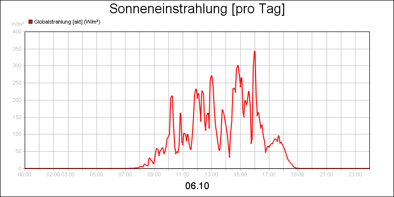 line diagram