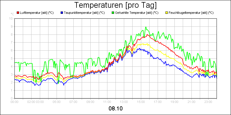 line diagram