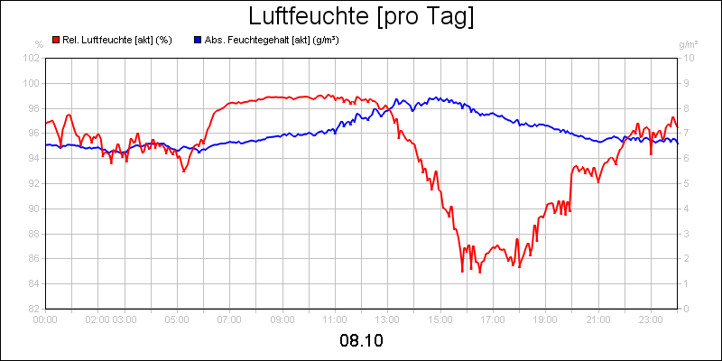 line diagram