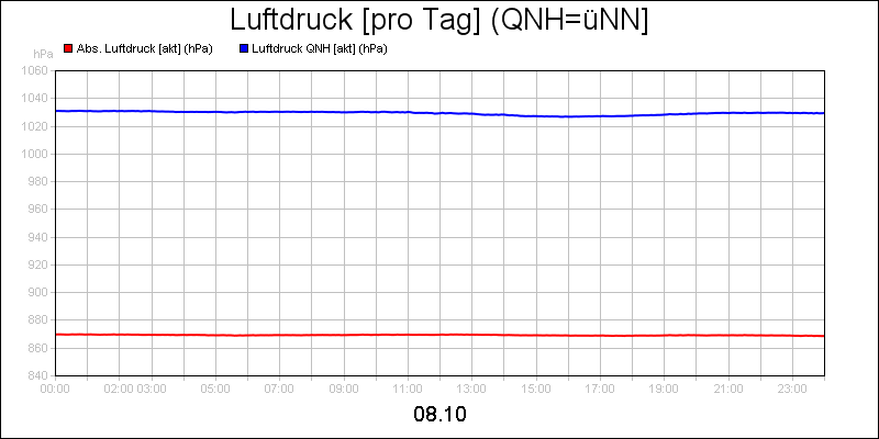 line diagram