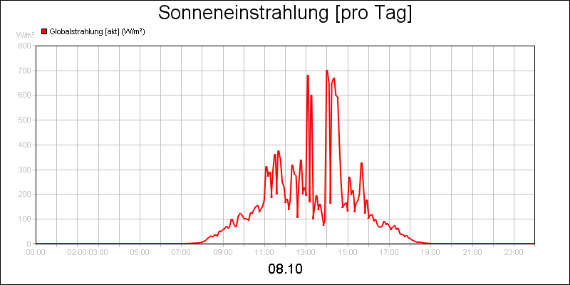 line diagram