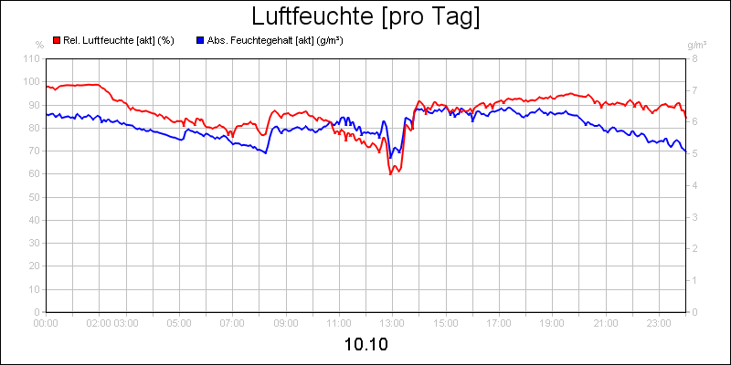 line diagram