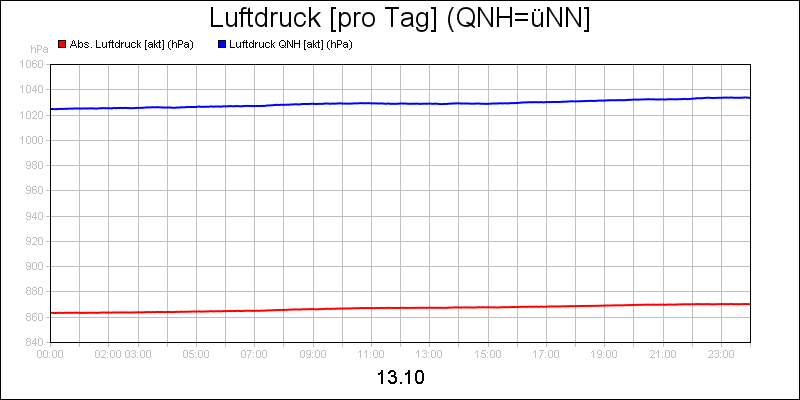 line diagram