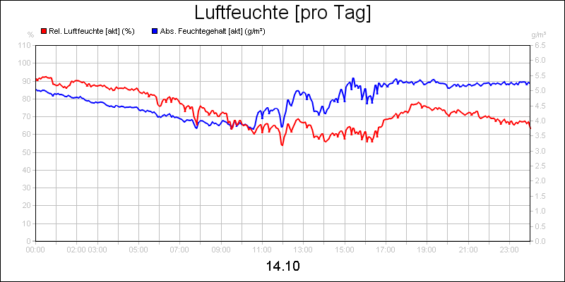 line diagram