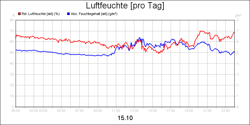 line diagram