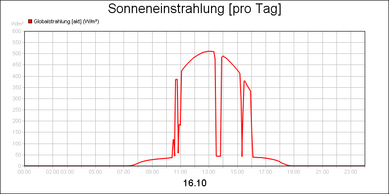 line diagram