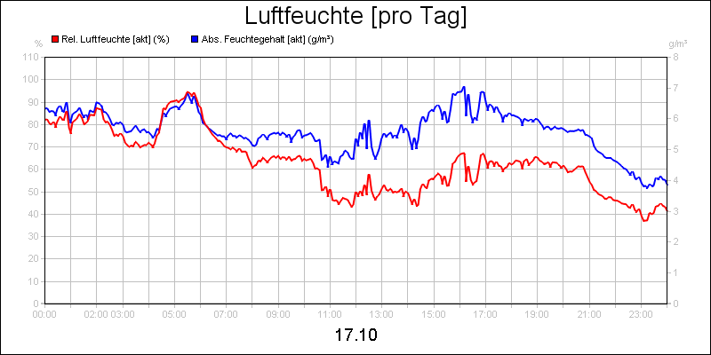 line diagram