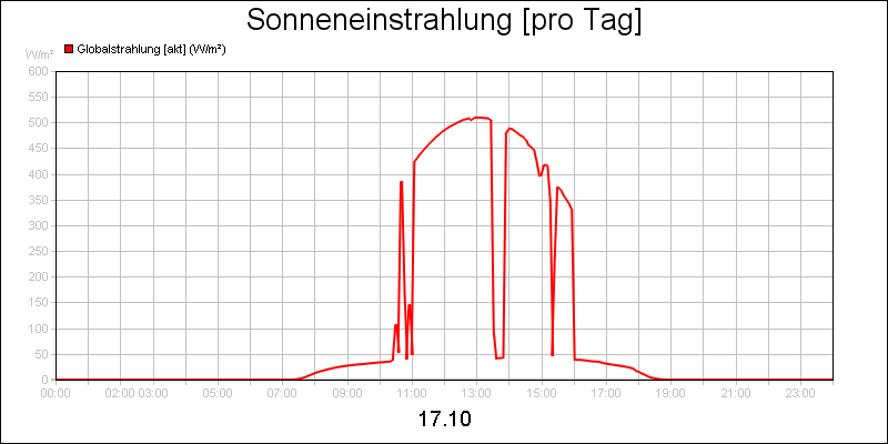 line diagram