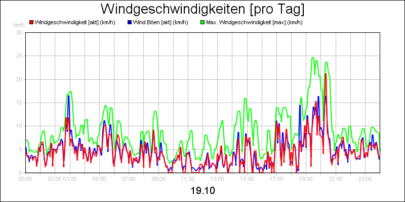 line diagram