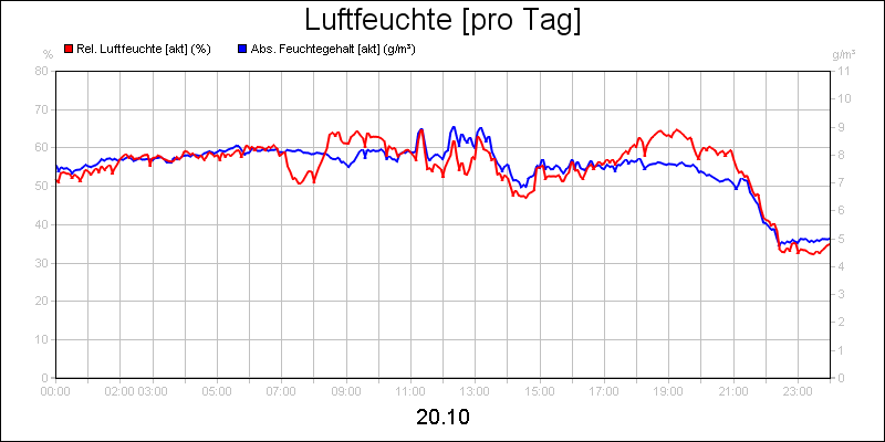line diagram