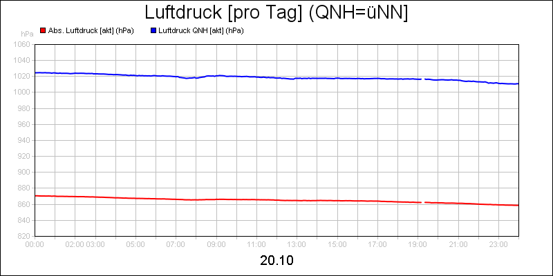 line diagram