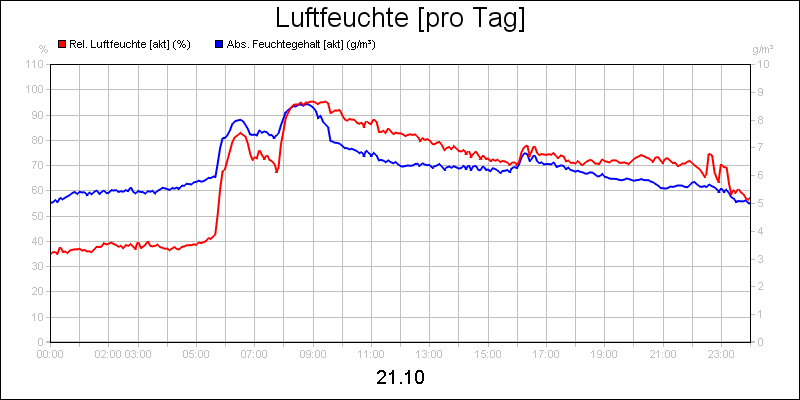 line diagram