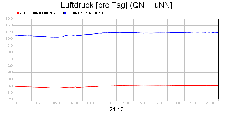 line diagram