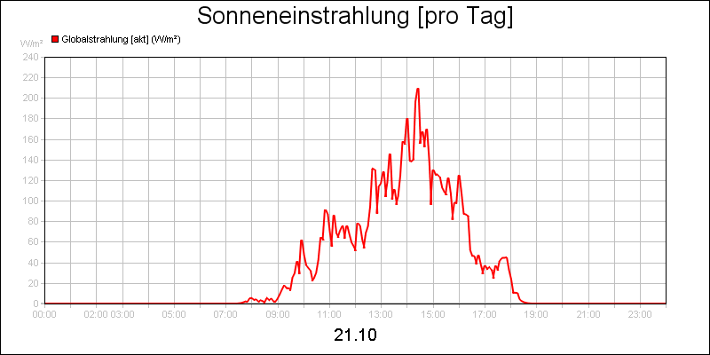 line diagram