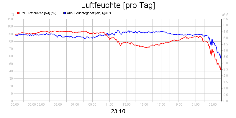 line diagram